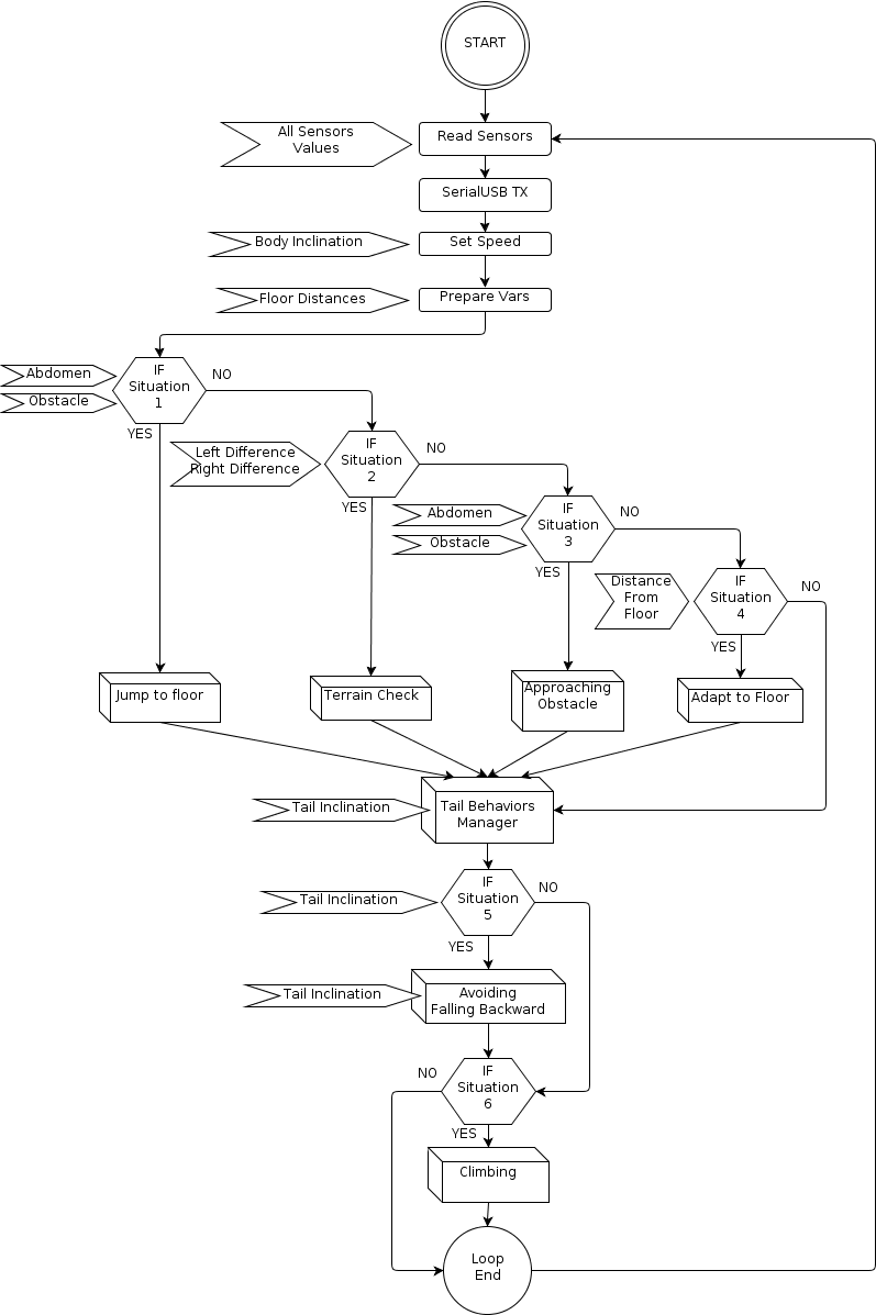 Firmware Flow Chart