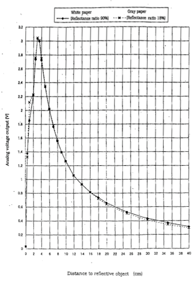 SHARP GP2D120X diagram.png