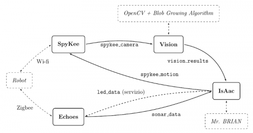 Architecture of the implemented system