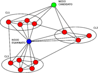 Image of the project Friendship Recommendation System based on a Social Network Topological Analysis