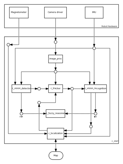 C slam architecture.svg