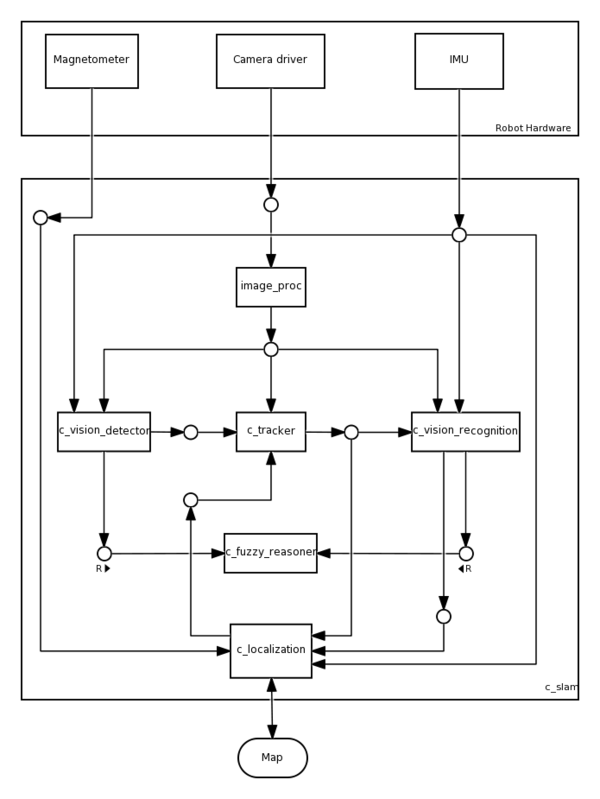 C slam architecture.svg